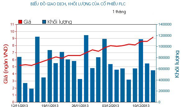 Phiên 12/12: Đua theo nhà đầu tư nước ngoài